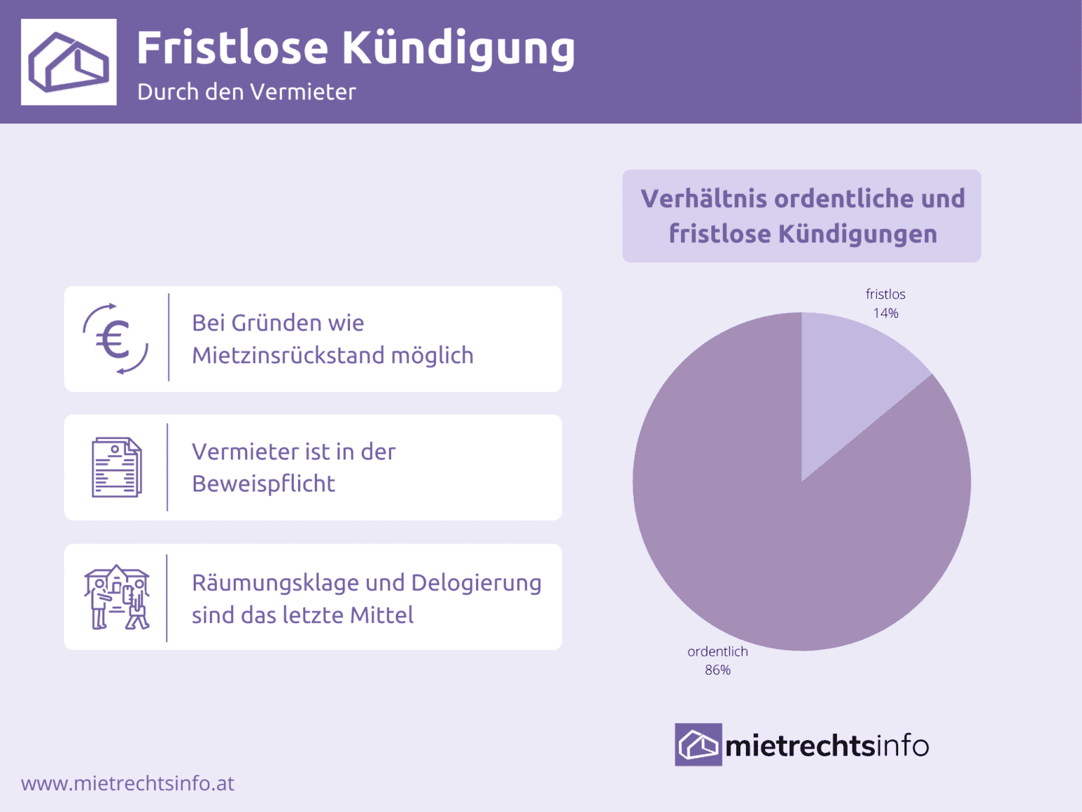 Fristlose Kündigung durch den Vermieter - Was kann man tun?