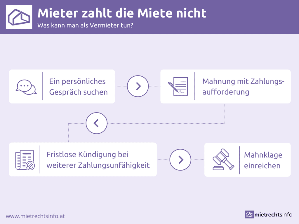 Mieter zahlt keine Miete Was können Vermieter tun?