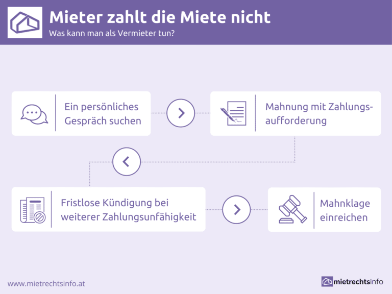 Mieter zahlt keine Miete Was können Vermieter tun?