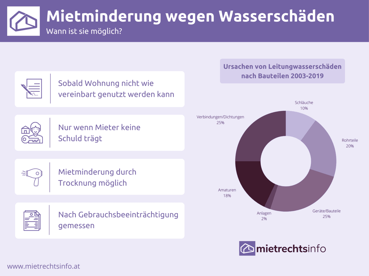 Mietminderung wegen Wasserschaden mietrechtsinfo.at