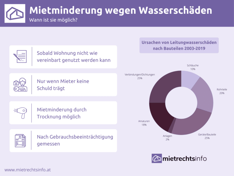 Mietminderung wegen Wasserschaden mietrechtsinfo.at