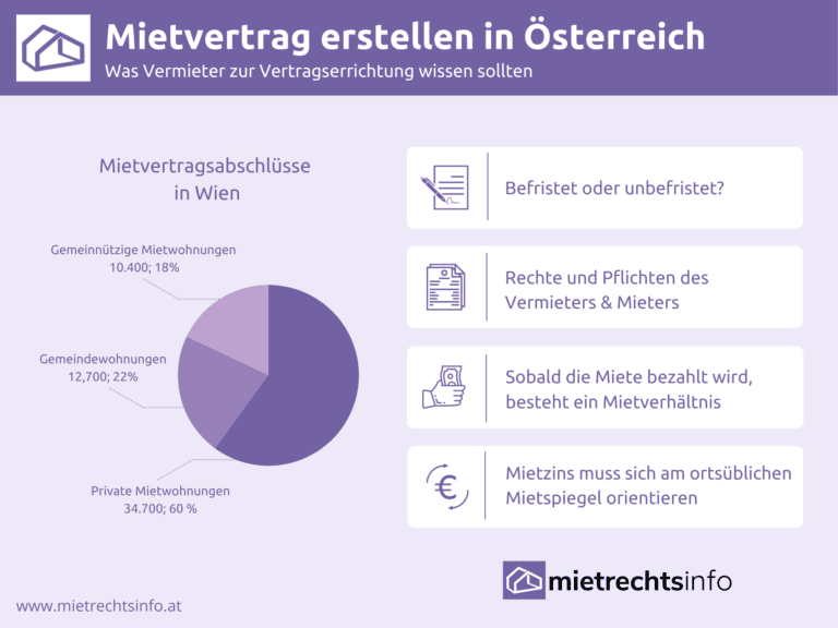 Mietvertrag erstellen Was Vermieter wissen sollten