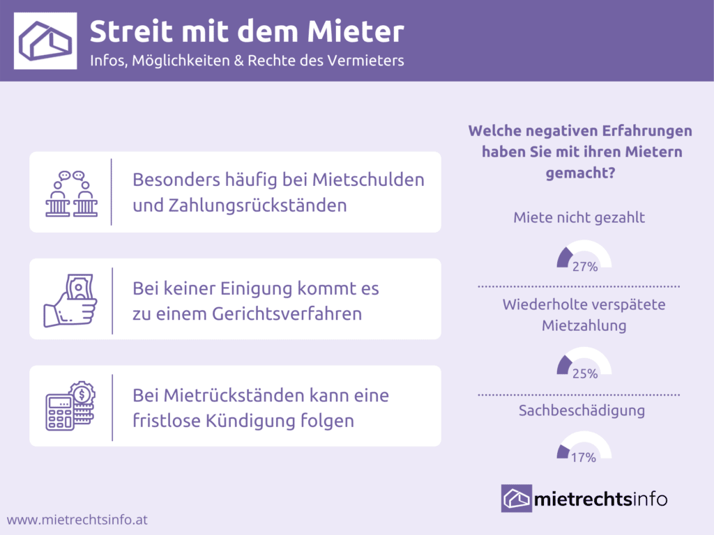 Streit mit dem Mieter Infos, Möglichkeiten & Vermieterrechte