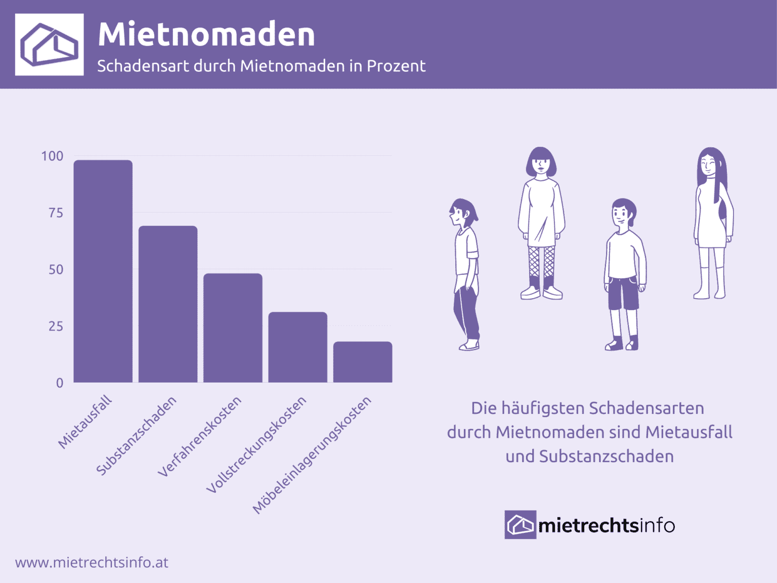 Was Sind Mietnomaden
