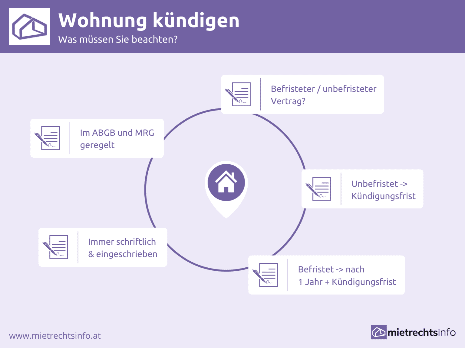 Wie Kann Ich Eine Wohnung Mieten Trotz Betreibung Wohnung kündigen - Worauf sollten Mieter achten?